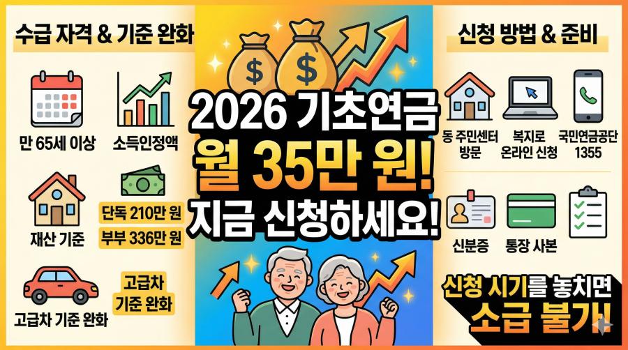 2026년 기초연금 수급자격, 선정기준액, 지급액 및 신청방법을 한눈에 정리한 이미지